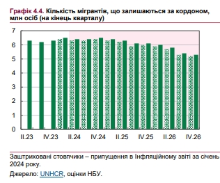 Повернення біженців з-за кордону відкладається: оновлений прогноз до 2026 року