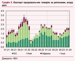 НБУ оцінив втрати імпортерів та експортерів через блокаду польського кордону