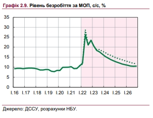 Ситуація на ринку праці значно покращилася: НБУ назвав основні причини