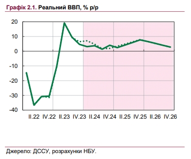 Зростання економіки України уповільниться: оновлений прогноз НБУ