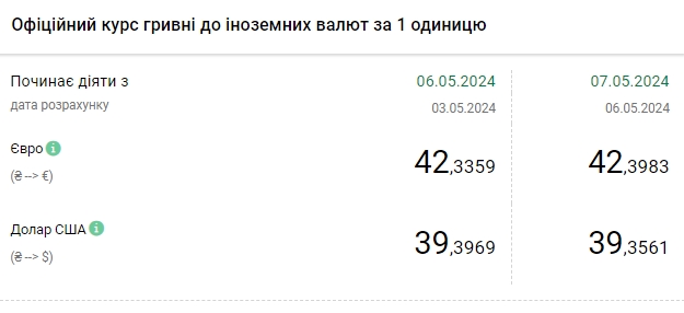 НБУ знижує офіційний курс долара третій день поспіль