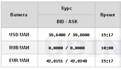 НБУ знову підвищив офіційний курс долара, євро оновив максимум