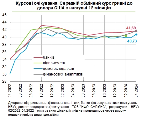 Нижче 40 гривень не буде: аналітики, банкіри та населення спрогнозували курс долара