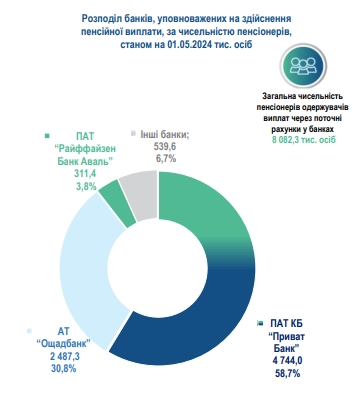 Де в Україні найбільше пенсіонерів та як вони отримують гроші