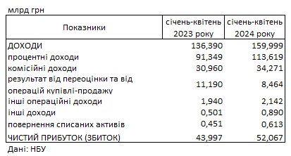 Банки України отримали рекордний прибуток з початку року