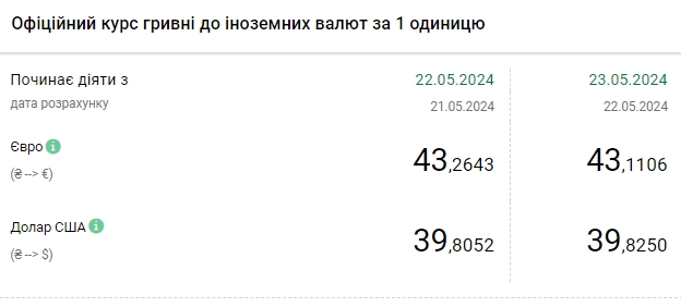 Долар знову оновив максимум: НБУ встановив офіційний курс на 23 травня