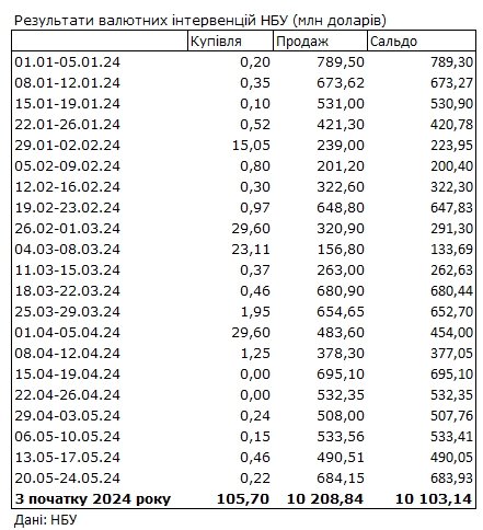 НБУ збільшив продаж валюти із резервів на 40%, курс долара перевищив 40 гривень