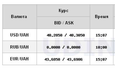 П'ятий рекорд за тиждень: НБУ знову підвищив курс долара