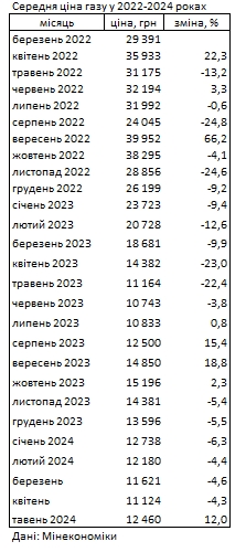 Газ в Україні подорожчав після зниження цін протягом півроку