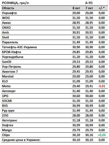 Ціни на бензин призупинили зростання, автогаз дорожчає