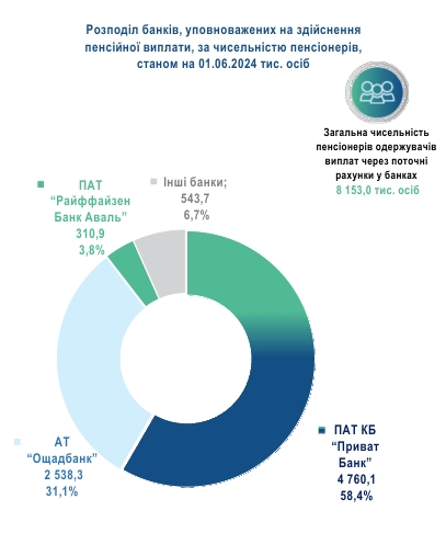 Скільки в Україні пенсіонерів і де вони отримують гроші