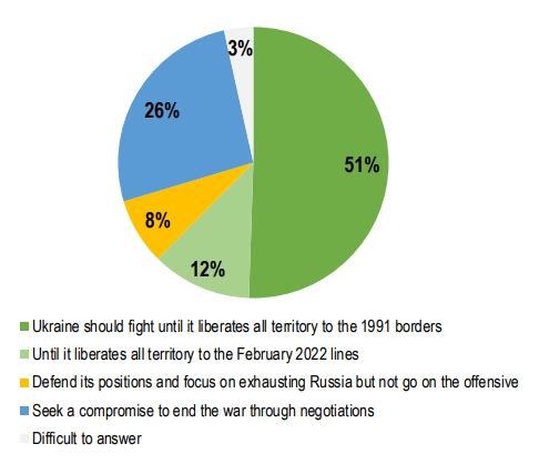 Наступ чи оборона: що українці думають про стратегію у війні з Росією