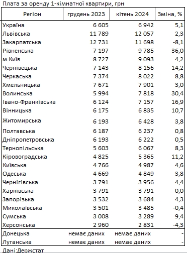 Оренда зростає в ціні: де в Україні найдорожче житло