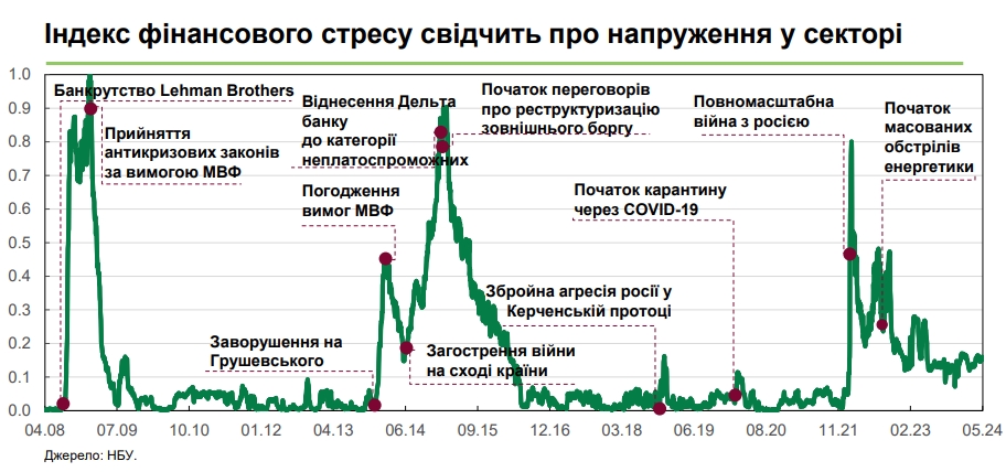 НБУ оновив оцінку стресу у фінансовій системі України