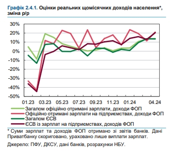 Доходи українців швидко зростають: НБУ назвав причини