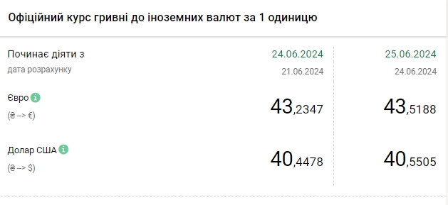 НБУ підвищив курс долара після тижневого зниження