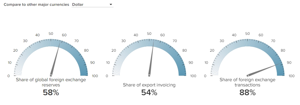 Доминирование доллара США гарантировано, попытки БРИКС провалились, - доклад