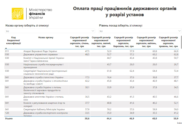 Середня зарплата чиновників перевищила 50 тисяч гривень: де платять найбільше