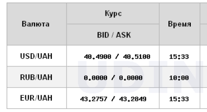 Доллар подешевел после двухдневного роста