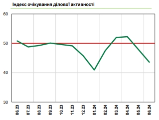 Настрої бізнесу погіршуються: очікують зростання цін та скорочення чисельності працівників