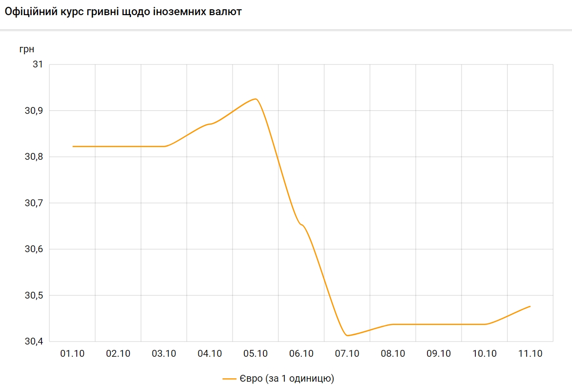 Курс євро зростає другий день поспіль