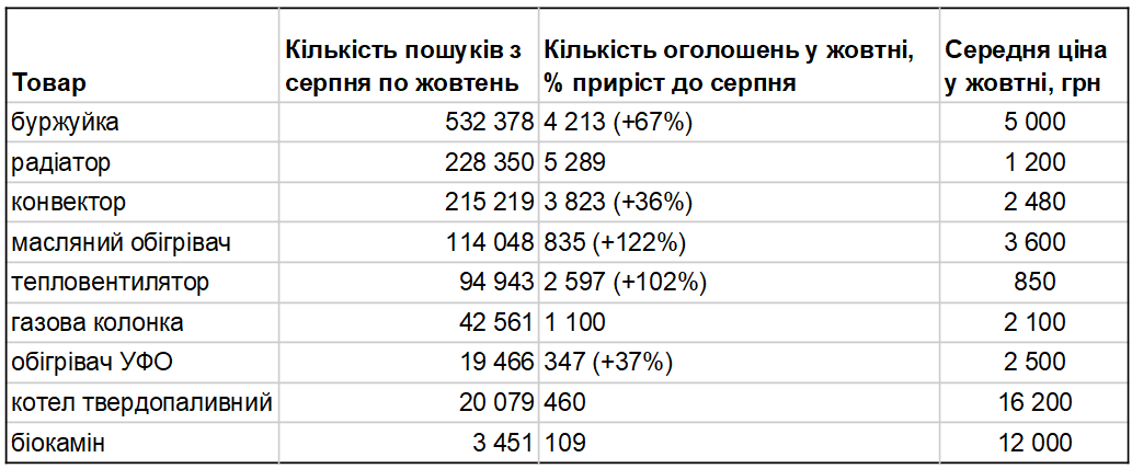Що і за скільки купують українці, щоб зігрітися взимку і не "сідала" техніка