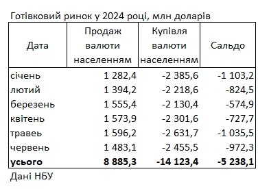 Українці скоротили купівлю валюти у банках за останній місяць