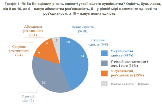 Українці оцінили рівень єдності у суспільстві та назвали підстави для суперечок