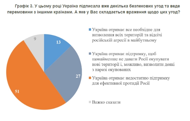 Українці оцінили корисність "безпекових угод", підписаних з різними країнами світу