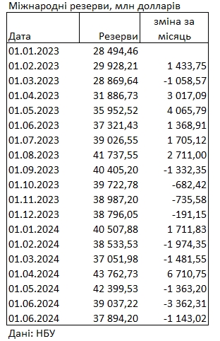Міжнародні резерви України скоротилися на 1,1 млрд доларів: НБУ назвав причину