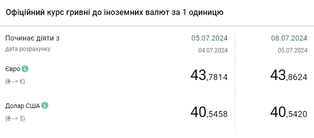НБУ знижує курс долара другий день поспіль