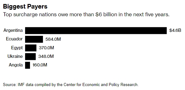 МВФ має намір знизити комісію для великих позичальників, зокрема України, - Bloomberg