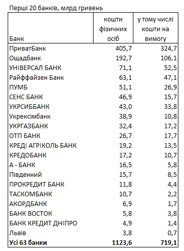 У яких банках українці зберігають свої гроші: свіжий рейтинг