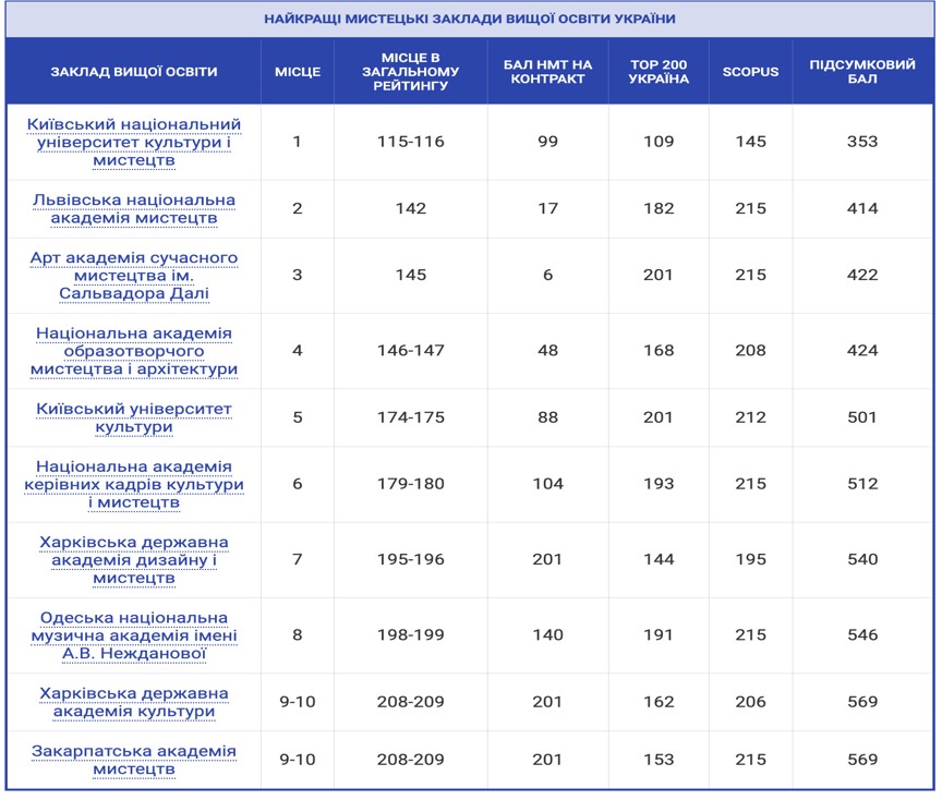 КНУКиИ стал лидером рейтинга "Лучшие ВУЗы культуры и искусств Украины"
