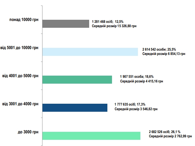 Скільки українців одержують пенсії понад 10 тисяч гривень: дані ПФУ