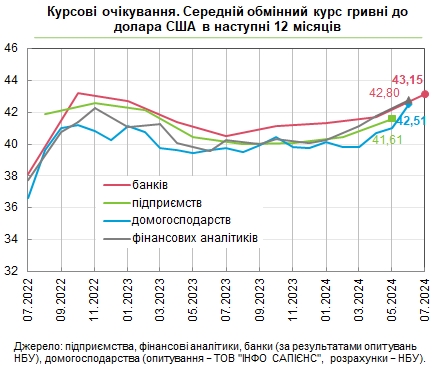 Банкіри прогнозують суттєве зростання курсу долара протягом року
