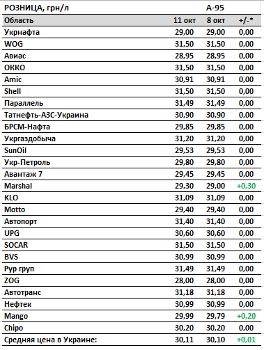 Бензин повільно дорожчає, ціни на автогаз прискорили зростання