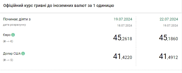 Черговий максимум: НБУ встановив офіційний курс долара на 22 липня