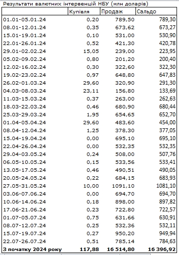 НБУ сократил продажу валюты из резервов, курс доллара упал на 40 копеек
