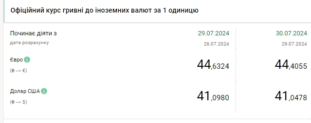 НБУ знову знизив офіційний курс долара