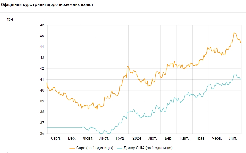 НБУ знижує офіційний курс долара сьомий день поспіль
