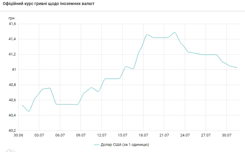 Скільки коштують долар та євро: курси в обмінних пунктах