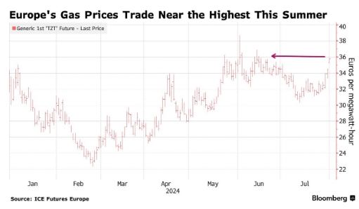 Газ у Європі різко подорожчав: у чому причини літнього зростання