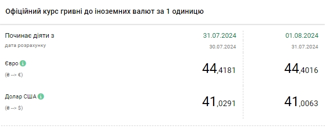 Долар дешевшає восьмий день поспіль: НБУ встановив курс на 1 серпня