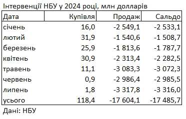 НБУ збільшив продаж валюти із резервів до максимуму цього року