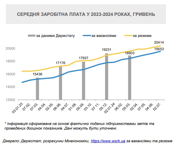 В правительстве пояснили рост зарплат в Украине: кому платят больше всего