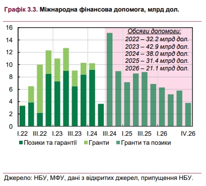 Международная финансовая помощь может сократиться: чем это грозит Украине в 2025-2026 роках
