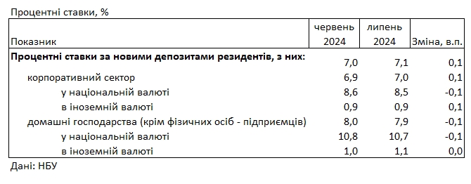 Банки знижують ставки: під який відсоток можна розмістити гроші у гривні та в доларах