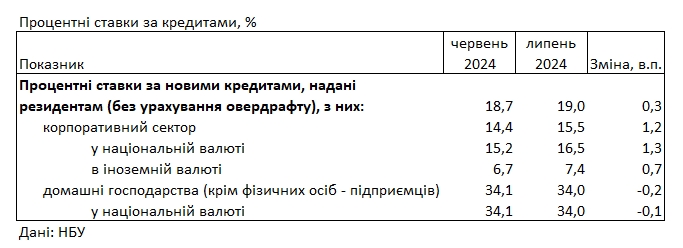 Ставки трохи знизилися: під який відсоток банки видають українцям кредити