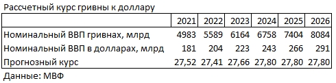 Як зміниться курс гривні до долара: прогноз МВФ до 2026 року